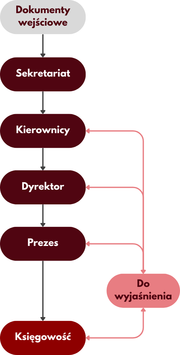 schemat obiegu dokumentów