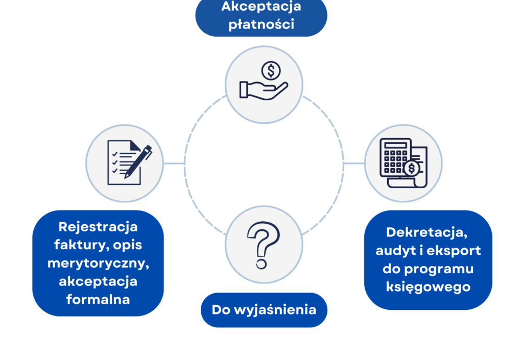 Czy ewolucja papierowego obiegu dokumentów jest możliwa?