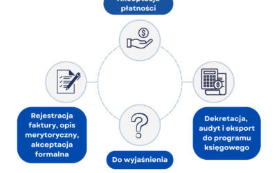 Czy ewolucja papierowego obiegu dokumentów jest możliwa?